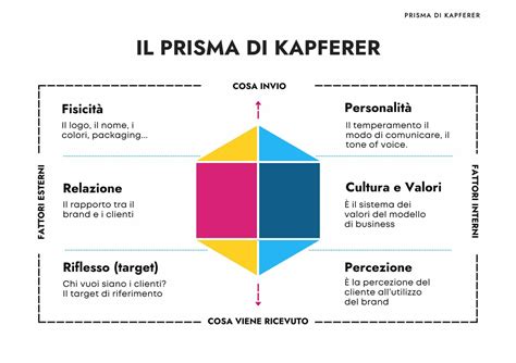 Costruire l’identità di marca con il prisma di Kapferer.